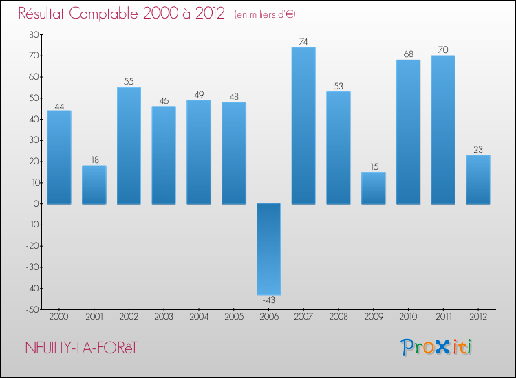 Evolution du résultat comptable pour la commune de NEUILLY-LA-FORêT de 2000 à 2012 Evolution du résultat comptable pour NEUILLY-LA-FORêT de 2000 à 2012