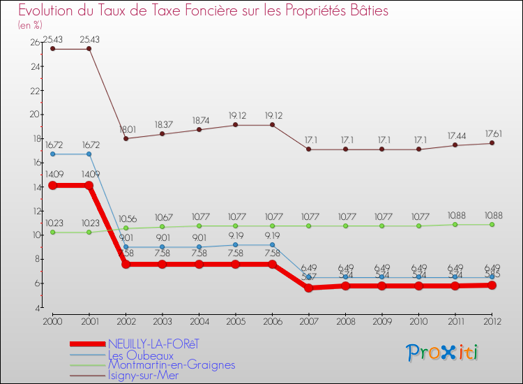 Evolution du taux de la taxe foncière sur le bati pour NEUILLY-LA-FORêT et les communes proches de 2000 à 2012 Comparaison des taux de taxe foncière sur le bati pour NEUILLY-LA-FORêT et les communes voisines de 2000 à 2012