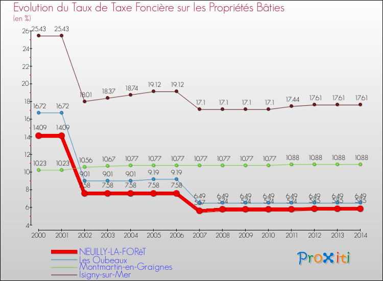 Evolution du taux de la taxe foncière sur le bati pour NEUILLY-LA-FORêT et les communes proches de 2000 à 2014 Comparaison des taux de taxe foncière sur le bati pour NEUILLY-LA-FORêT et les communes voisines de 2000 à 2014