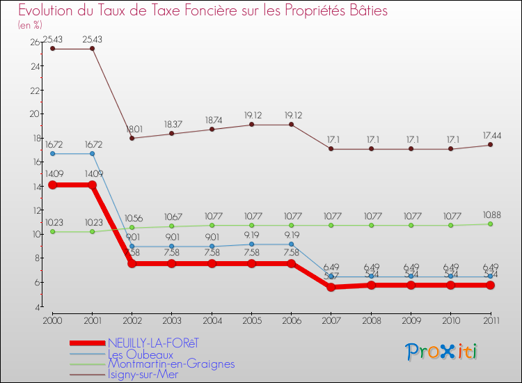 Evolution du taux de la taxe foncière sur le bati pour NEUILLY-LA-FORêT et les communes proches Comparaison des taux de taxe foncière sur le bati pour NEUILLY-LA-FORêT et les communes voisines