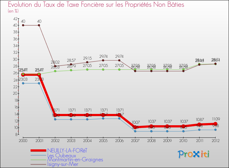 Evolution du taux de la taxe foncière sur les immeubles et terrains non batis pour NEUILLY-LA-FORêT et les communes proches de 2000 à 2012 Comparaison des taux de la taxe foncière sur les immeubles et terrains non batis pour NEUILLY-LA-FORêT et les communes voisines de 2000 à 2012