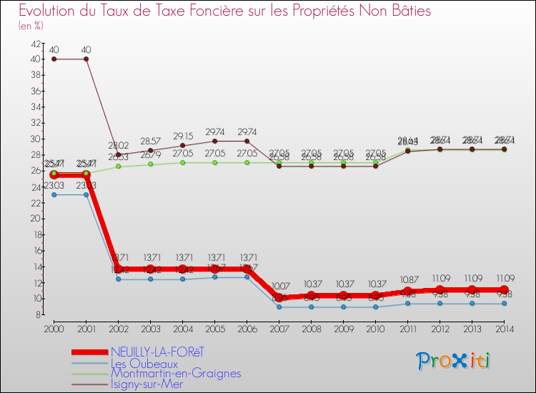 Evolution du taux de la taxe foncière sur les immeubles et terrains non batis pour NEUILLY-LA-FORêT et les communes proches de 2000 à 2014 Comparaison des taux de la taxe foncière sur les immeubles et terrains non batis pour NEUILLY-LA-FORêT et les communes voisines de 2000 à 2014