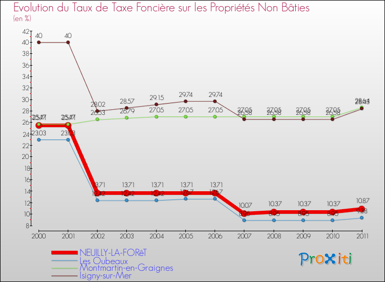 Evolution du taux de la taxe foncière sur les immeubles et terrains non batis pour NEUILLY-LA-FORêT et les communes proches Comparaison des taux de la taxe foncière sur les immeubles et terrains non batis pour NEUILLY-LA-FORêT et les communes voisines