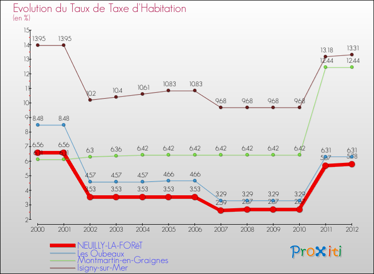 Evolution du taux de la taxe d'habitation pour NEUILLY-LA-FORêT et les communes proches Comparaison des taux de la taxe d'habitation pour NEUILLY-LA-FORêT et les communes voisines