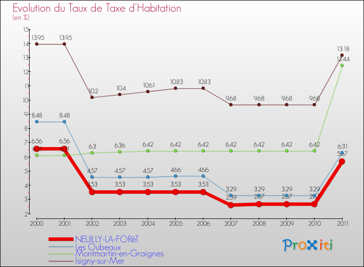 Evolution du taux de la taxe d'habitation pour NEUILLY-LA-FORêT et les communes proches Comparaison des taux de la taxe d'habitation pour NEUILLY-LA-FORêT et les communes voisines