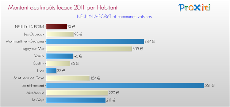 Montant des impôts locaux par Habitant pour NEUILLY-LA-FORêT et les communes proches Comparaison des impôts locaux par habitant pour NEUILLY-LA-FORêT et les communes voisines
