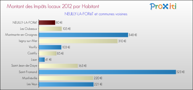 Montant des impôts locaux par Habitant pour NEUILLY-LA-FORêT et les communes proches Comparaison des impôts locaux par habitant pour NEUILLY-LA-FORêT et les communes voisines