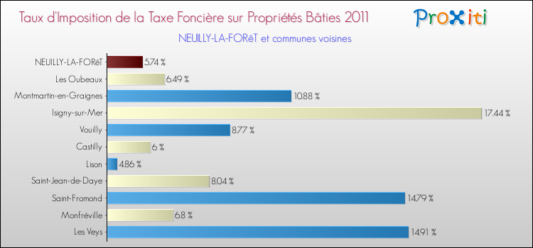 Taux d'imposition de la taxe foncière sur le bati 2011 pour NEUILLY-LA-FORêT et les communes proches Comparaison des taux d'imposition de la taxe foncière sur le bati 2011 pour NEUILLY-LA-FORêT et les communes voisines