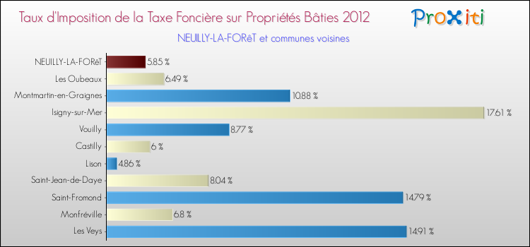Taux d'imposition de la taxe foncière sur le bati 2012 pour NEUILLY-LA-FORêT et les communes proches Comparaison des taux d'imposition de la taxe foncière sur le bati 2012 pour NEUILLY-LA-FORêT et les communes voisines