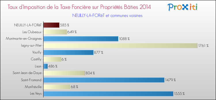 Taux d'imposition de la taxe foncière sur le bati 2014 pour NEUILLY-LA-FORêT et les communes proches Comparaison des taux d'imposition de la taxe foncière sur le bati 2014 pour NEUILLY-LA-FORêT et les communes voisines
