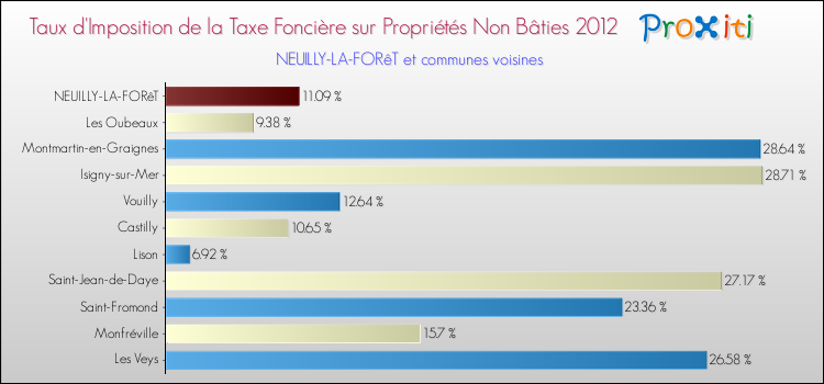 Taux d'imposition de la taxe foncière sur les immeubles et terrains non batis 2012 pour NEUILLY-LA-FORêT et les communes proches Comparaison des taux d'imposition de la taxe foncière sur les immeubles et terrains non batis 2012 pour NEUILLY-LA-FORêT et les communes voisines