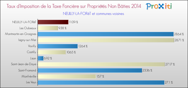 Taux d'imposition de la taxe foncière sur les immeubles et terrains non batis 2014 pour NEUILLY-LA-FORêT et les communes proches Comparaison des taux d'imposition de la taxe foncière sur les immeubles et terrains non batis 2014 pour NEUILLY-LA-FORêT et les communes voisines