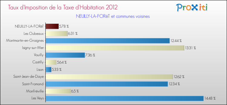 Taux d'imposition de la taxe d'habitation 2012 pour NEUILLY-LA-FORêT et les communes proches Comparaison des taux d'imposition de la taxe d'habitation 2012 pour NEUILLY-LA-FORêT et les communes voisines