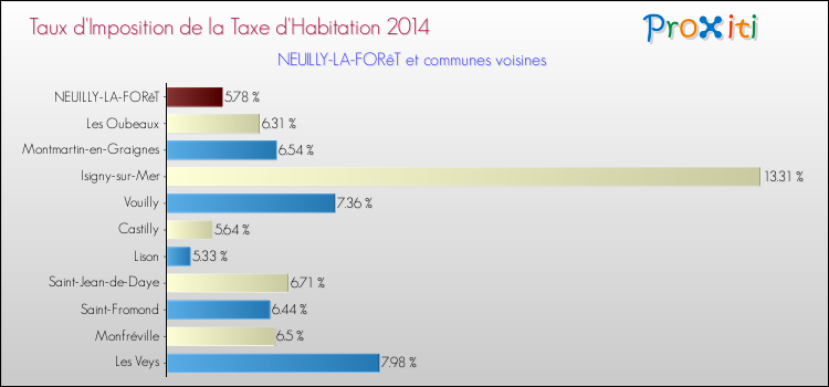 Taux d'imposition de la taxe d'habitation 2014 pour NEUILLY-LA-FORêT et les communes proches Comparaison des taux d'imposition de la taxe d'habitation 2014 pour NEUILLY-LA-FORêT et les communes voisines