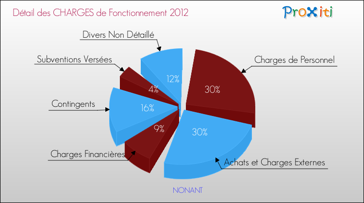 Décomposition des Charges de Fonctionnement 2012 de la commune de NONANT Charges de Fonctionnement 2012 pour la commune de NONANT
