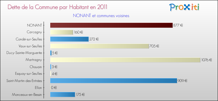 Dette par habitant de la commune en 2011 pour NONANT et les communes proches Comparaison de la dette par habitant de la commune en 2011 pour NONANT et les communes voisines