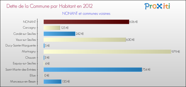 Dette par habitant de la commune en 2012 pour NONANT et les communes proches Comparaison de la dette par habitant de la commune en 2012 pour NONANT et les communes voisines