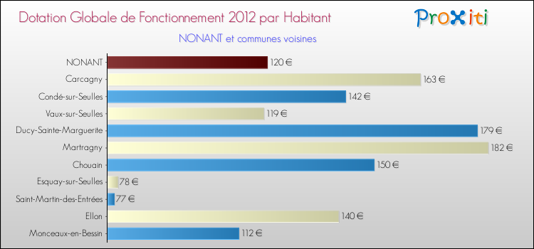 Montant des dotations globales de fonctionnement DGF par Habitant pour NONANT et les communes proches Comparaison des des dotations globales de fonctionnement DGF par habitant pour NONANT et les communes voisines