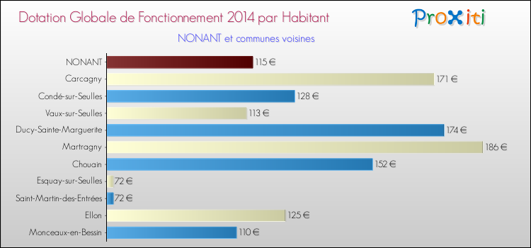 Montant des dotations globales de fonctionnement DGF par Habitant pour NONANT et les communes proches en 2014. Comparaison des des dotations globales de fonctionnement DGF par habitant pour NONANT et les communes voisines en 2014.