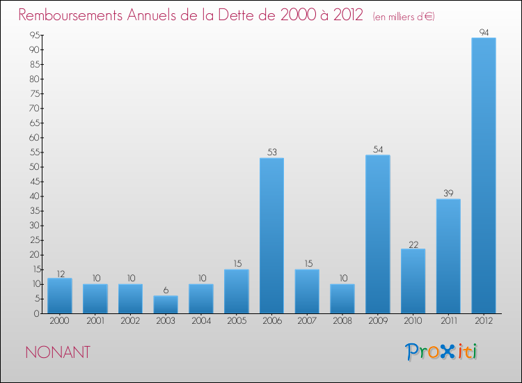 Evolution de l'annuité de la dette pour la commune de NONANT de 2000 à 2012 Annuités de la dette pour NONANT de 2000 à 2012