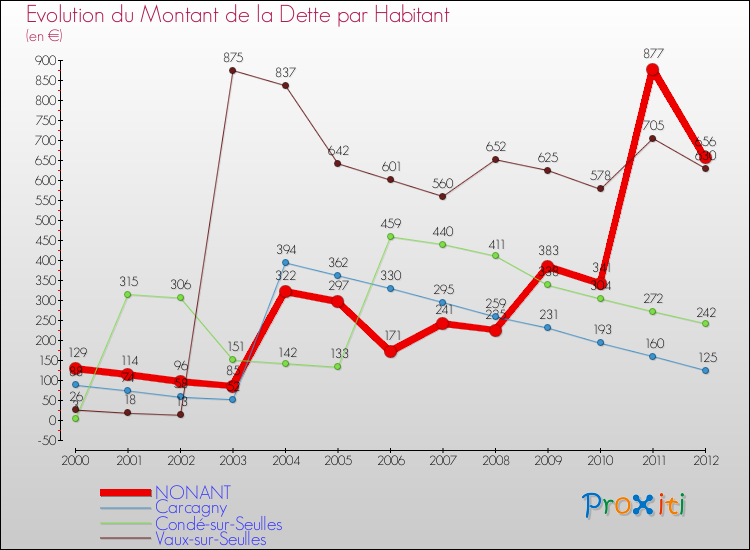 Evolution de la dette par habitant pour la commune de NONANT et les communes proches de 2000 à 2012 Comparaison de la dette par habitant pour NONANT et les communes voisines de 2000 à 2012