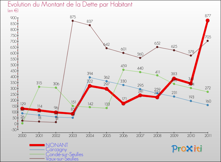 Evolution de la dette par habitant pour la commune de NONANT et les communes proches Comparaison de la dette par habitant pour NONANT et les communes voisines