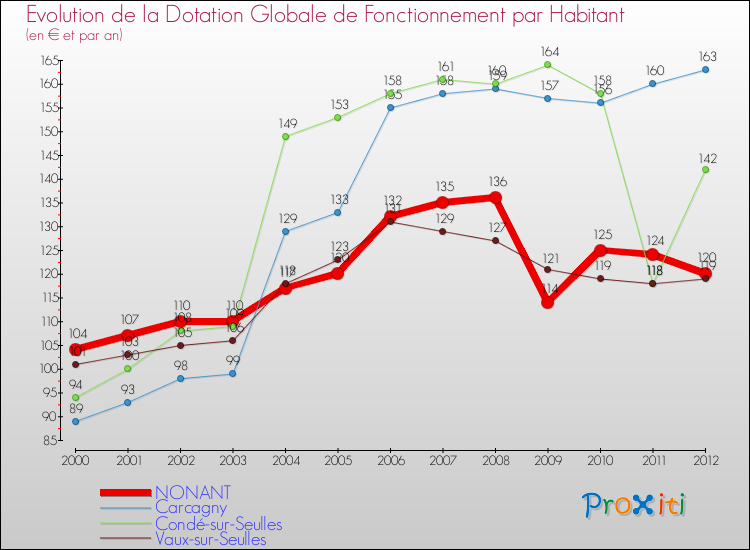 Evolution et montant de la dotation globale de fonctionnement par Habitant pour NONANT et les communes proches Comparaison des dotations globales de fonctionnement par habitant pour NONANT et les communes voisines