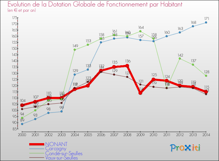 Evolution et montant de la dotation globale de fonctionnement par Habitant pour NONANT et les communes proches de 2000 à 2014. Comparaison des dotations globales de fonctionnement par habitant pour NONANT et les communes voisines de 2000 à 2014.