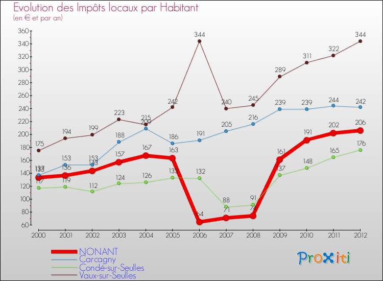 Evolution et montant des impôts locaux par Habitant pour NONANT et les communes proches Comparaison des impôts locaux par habitant pour NONANT et les communes voisines