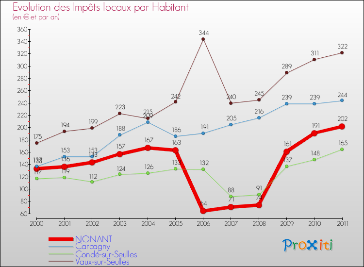 Evolution et montant des impôts locaux par Habitant pour NONANT et les communes proches Comparaison des impôts locaux par habitant pour NONANT et les communes voisines