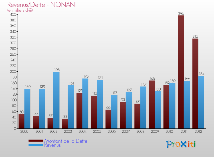 Evolution comparée de la dette et des revenus pour la commune de NONANT de 2000 à 2012 Comparaison de la dette et des revenus pour NONANT de 2000 à 2012