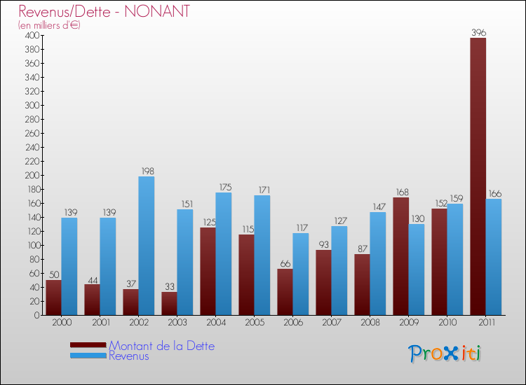Evolution comparée de la dette et des revenus pour la commune de NONANT de 2000 à 2011 Comparaison de la dette et des revenus pour NONANT de 2000 à 2011