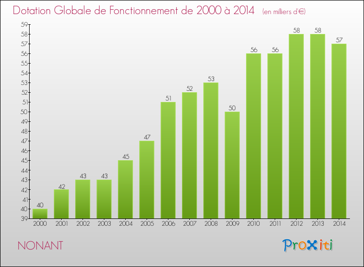 Evolution du montant de la Dotation Globale de Fonctionnement pour la commune de NONANT de 2000 à 2014 Evolution du montant de la Dotation Globale de Fonctionnement pour NONANT de 2000 à 2014