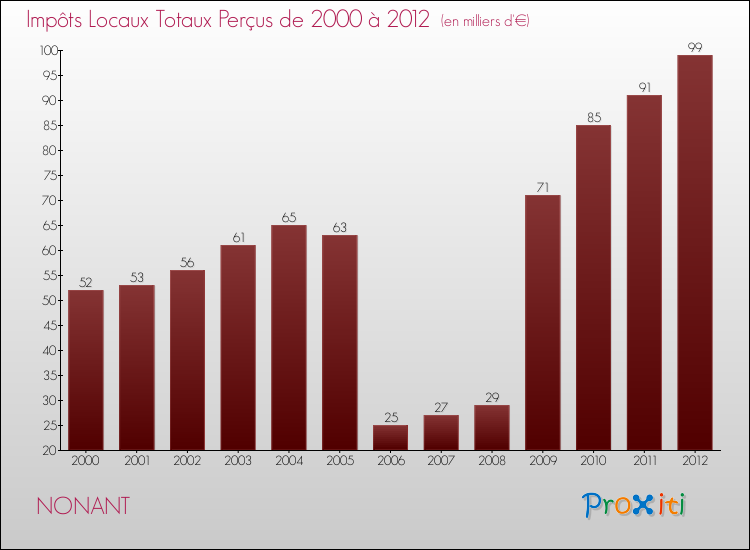 Evolution des Impôts Locaux pour la commune de NONANT de 2000 à 2012 Evolution des Impôts Locaux pour NONANT de 2000 à 2012