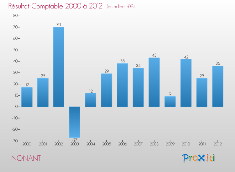 Evolution du résultat comptable pour la commune de NONANT de 2000 à 2012 Evolution du résultat comptable pour NONANT de 2000 à 2012