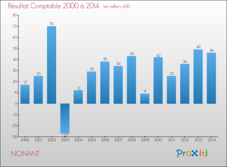 Evolution du résultat comptable pour la commune de NONANT de 2000 à 2014 Evolution du résultat comptable pour NONANT de 2000 à 2014