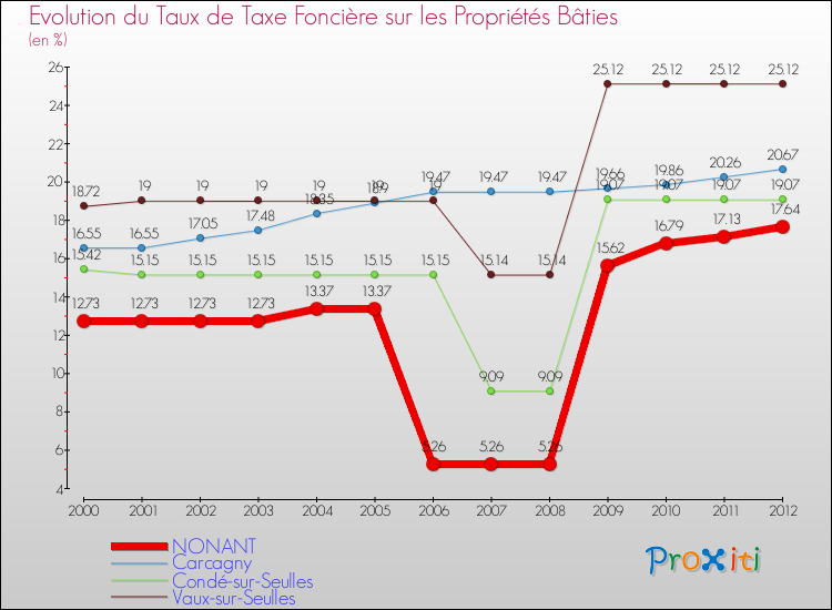Evolution du taux de la taxe foncière sur le bati pour NONANT et les communes proches de 2000 à 2012 Comparaison des taux de taxe foncière sur le bati pour NONANT et les communes voisines de 2000 à 2012