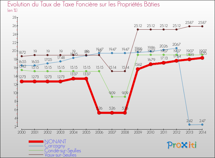 Evolution du taux de la taxe foncière sur le bati pour NONANT et les communes proches de 2000 à 2014 Comparaison des taux de taxe foncière sur le bati pour NONANT et les communes voisines de 2000 à 2014