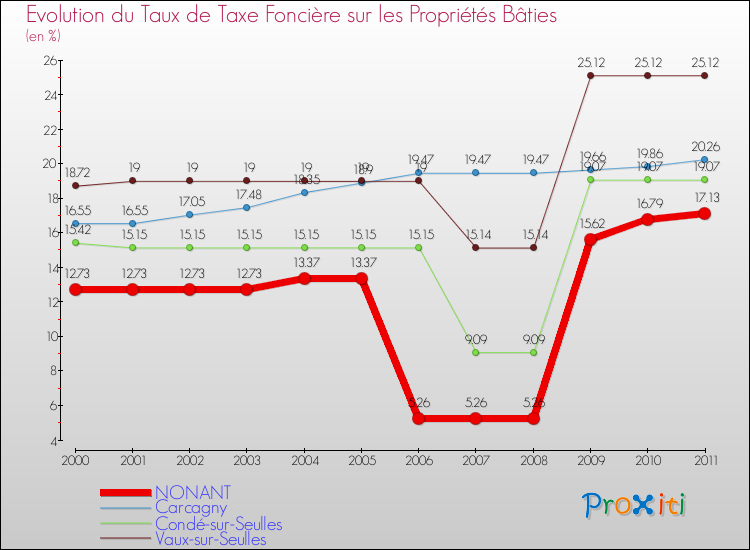 Evolution du taux de la taxe foncière sur le bati pour NONANT et les communes proches Comparaison des taux de taxe foncière sur le bati pour NONANT et les communes voisines