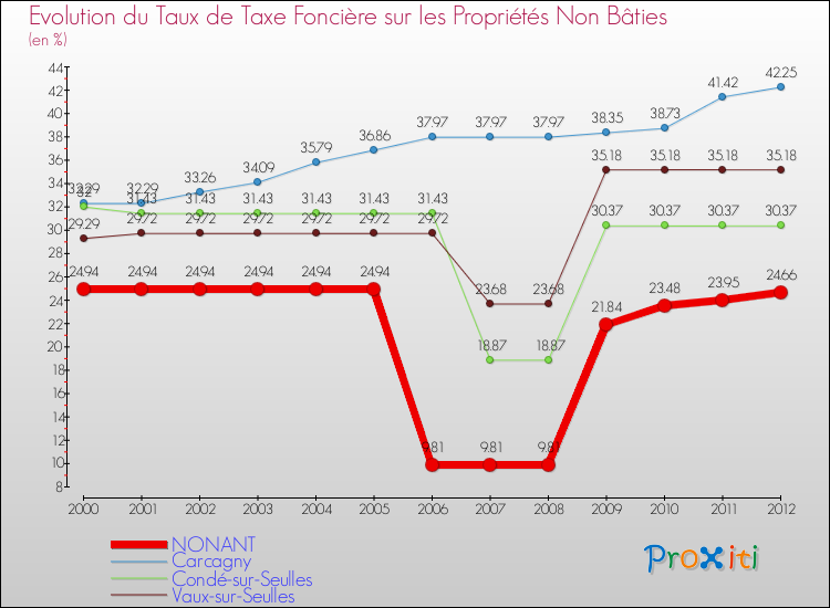 Evolution du taux de la taxe foncière sur les immeubles et terrains non batis pour NONANT et les communes proches de 2000 à 2012 Comparaison des taux de la taxe foncière sur les immeubles et terrains non batis pour NONANT et les communes voisines de 2000 à 2012