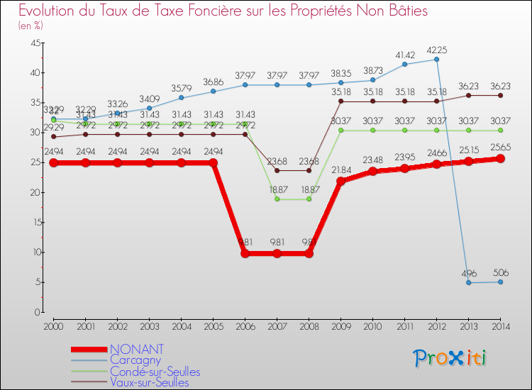 Evolution du taux de la taxe foncière sur les immeubles et terrains non batis pour NONANT et les communes proches de 2000 à 2014 Comparaison des taux de la taxe foncière sur les immeubles et terrains non batis pour NONANT et les communes voisines de 2000 à 2014