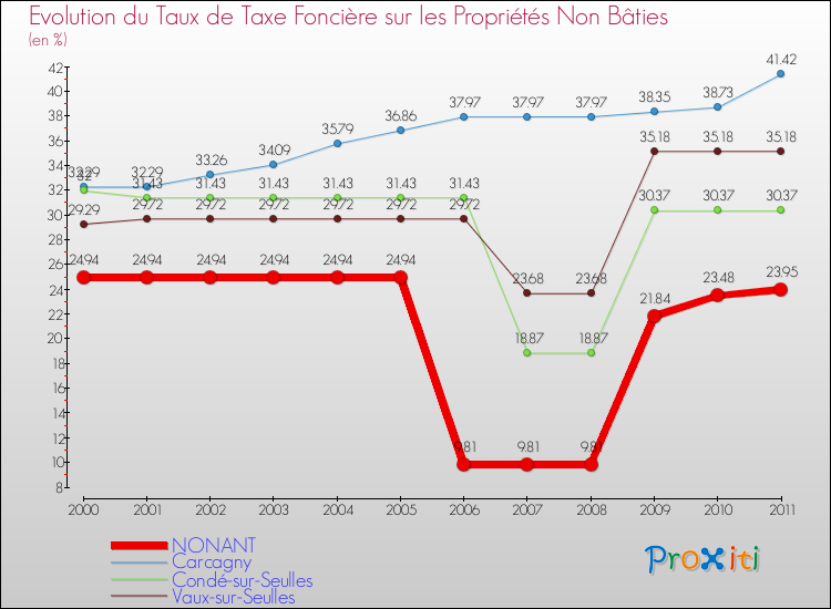 Evolution du taux de la taxe foncière sur les immeubles et terrains non batis pour NONANT et les communes proches Comparaison des taux de la taxe foncière sur les immeubles et terrains non batis pour NONANT et les communes voisines