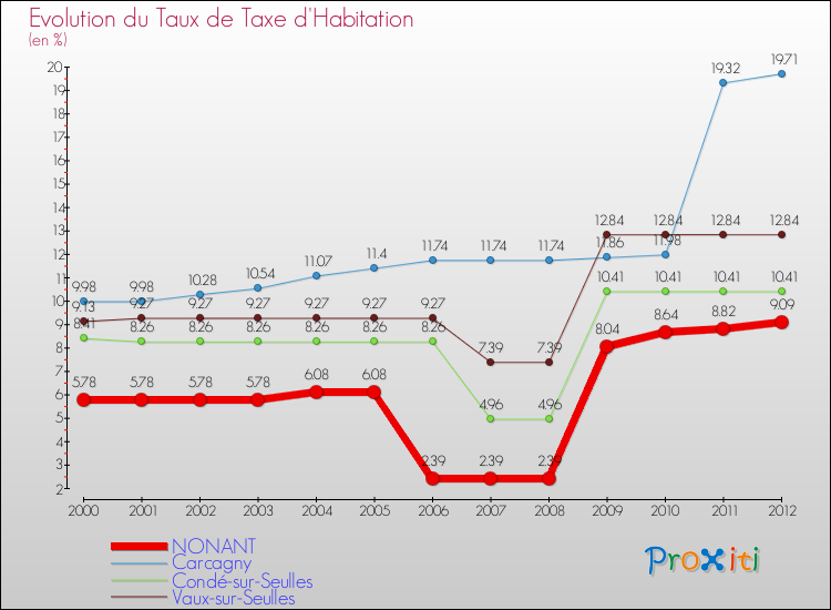 Evolution du taux de la taxe d'habitation pour NONANT et les communes proches Comparaison des taux de la taxe d'habitation pour NONANT et les communes voisines