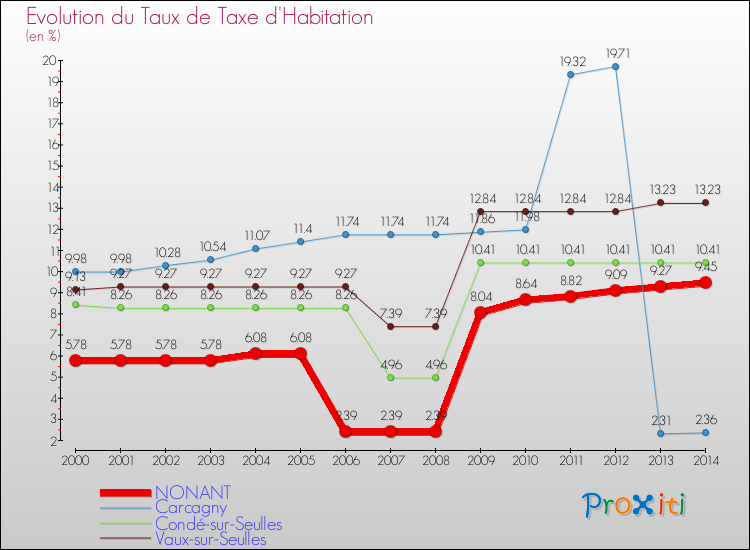 Evolution du taux de la taxe d'habitation pour NONANT et les communes proches de 2000 à 2014 Comparaison des taux de la taxe d'habitation pour NONANT et les communes voisines de 2000 à 2014