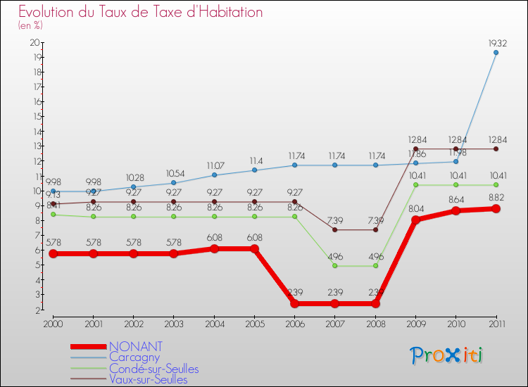 Evolution du taux de la taxe d'habitation pour NONANT et les communes proches Comparaison des taux de la taxe d'habitation pour NONANT et les communes voisines