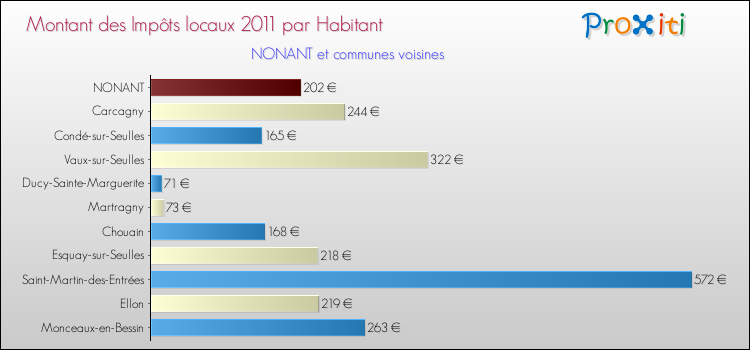 Montant des impôts locaux par Habitant pour NONANT et les communes proches Comparaison des impôts locaux par habitant pour NONANT et les communes voisines