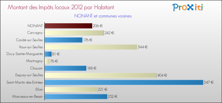 Montant des impôts locaux par Habitant pour NONANT et les communes proches Comparaison des impôts locaux par habitant pour NONANT et les communes voisines