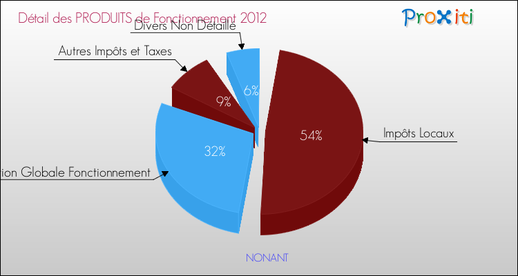 Décomposition du Budget de Fonctionnement 2012 de la commune de NONANT Budget de Fonctionnement 2012 pour la commune de NONANT