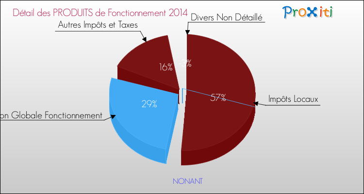 Décomposition du Budget de Fonctionnement 2014 de la commune de NONANT Budget de Fonctionnement 2014 pour la commune de NONANT