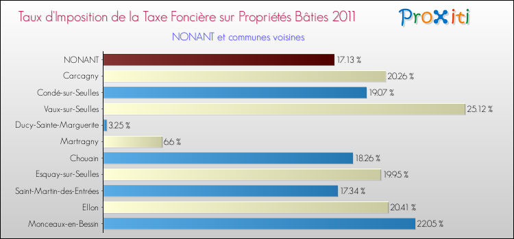 Taux d'imposition de la taxe foncière sur le bati 2011 pour NONANT et les communes proches Comparaison des taux d'imposition de la taxe foncière sur le bati 2011 pour NONANT et les communes voisines